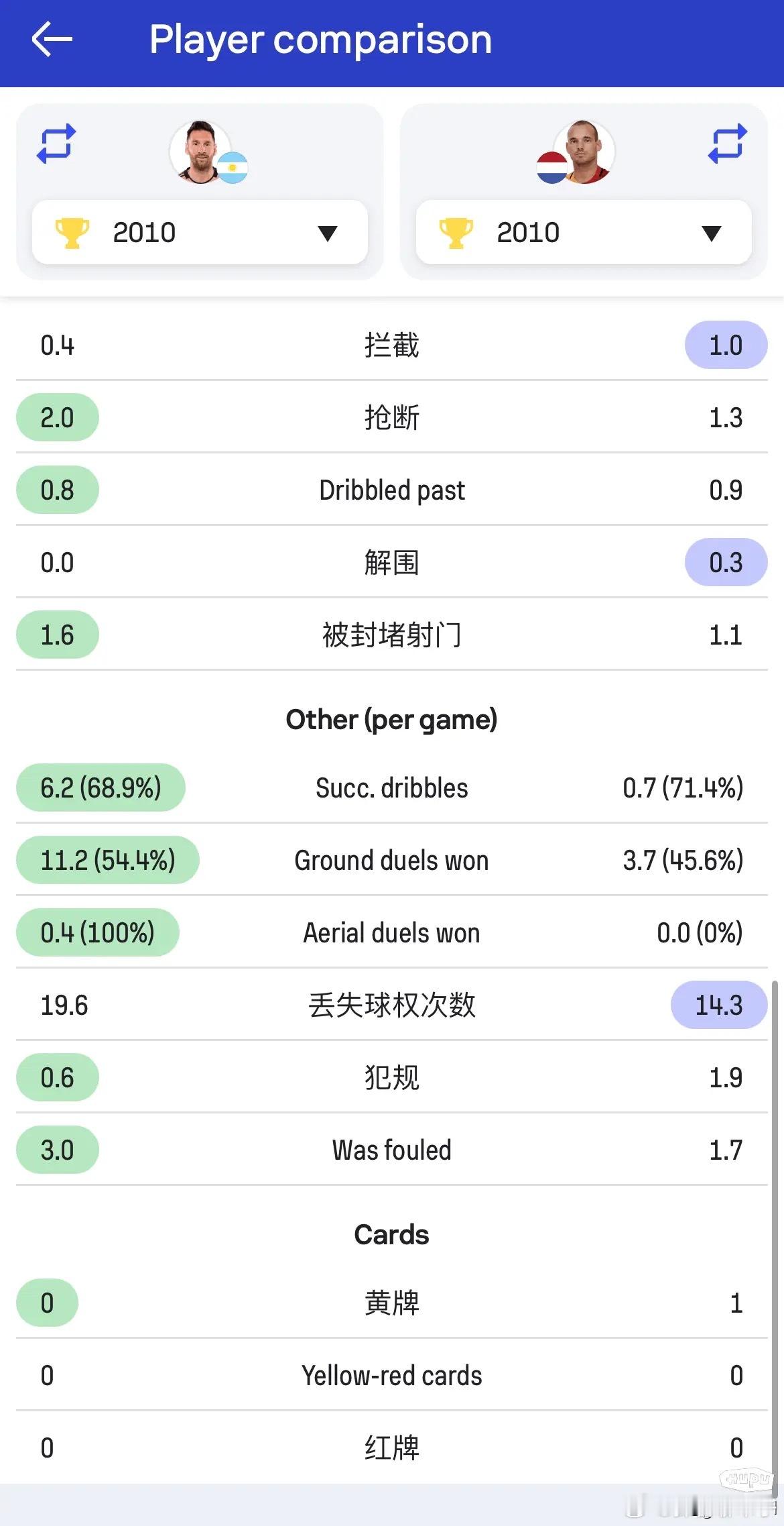 通过分析高端数据，告诉你为什么10世界杯梅西表现远强于斯内德场均成功过人：梅西6