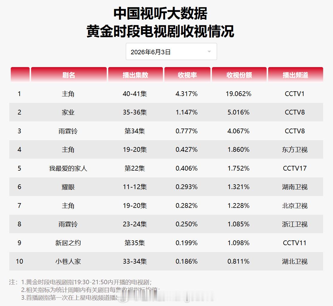 2026年6月3日中国视听大数据CVB黄金档电视剧收视率日榜TOP101 主角 