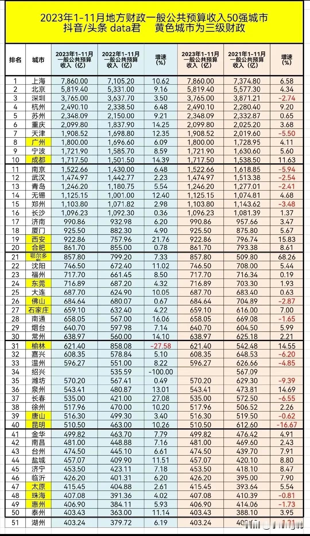中国最富有的城市来了

这中国最富有的城市，这些城市可以自己自助，还可以帮助别的