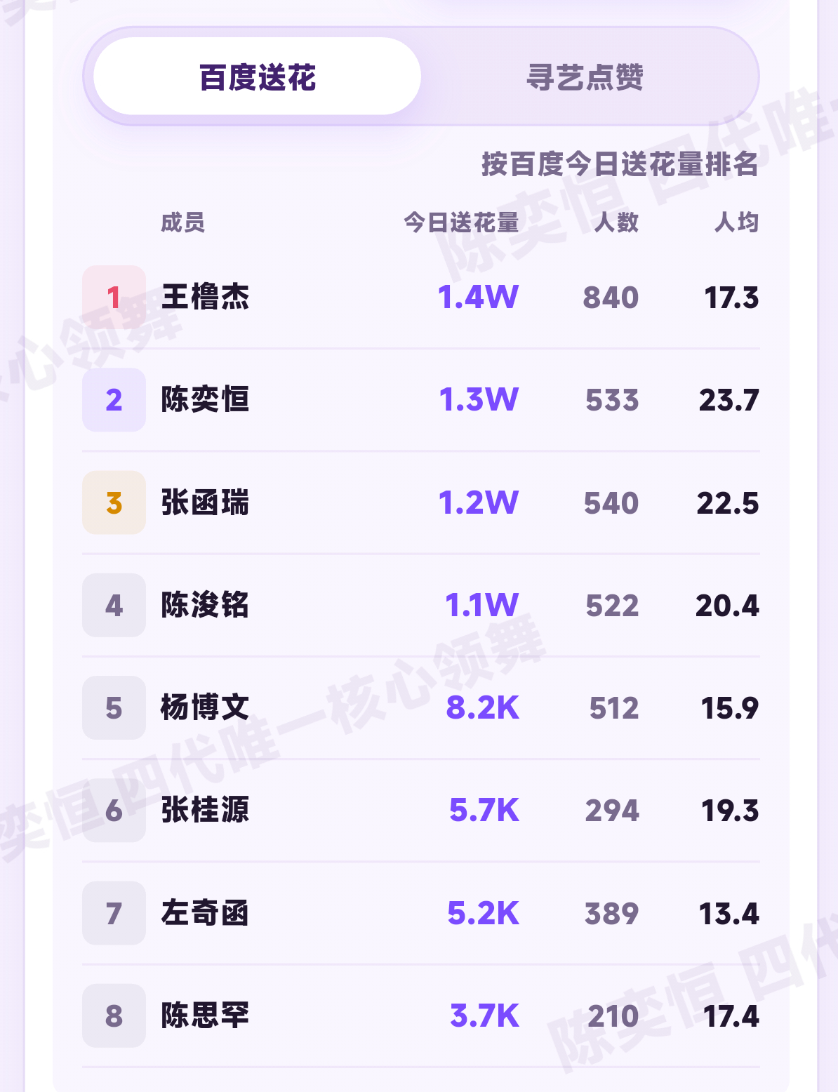 送花12625 排名2️⃣ 离第一差1868寻艺934 排名2️⃣ 离第一差57