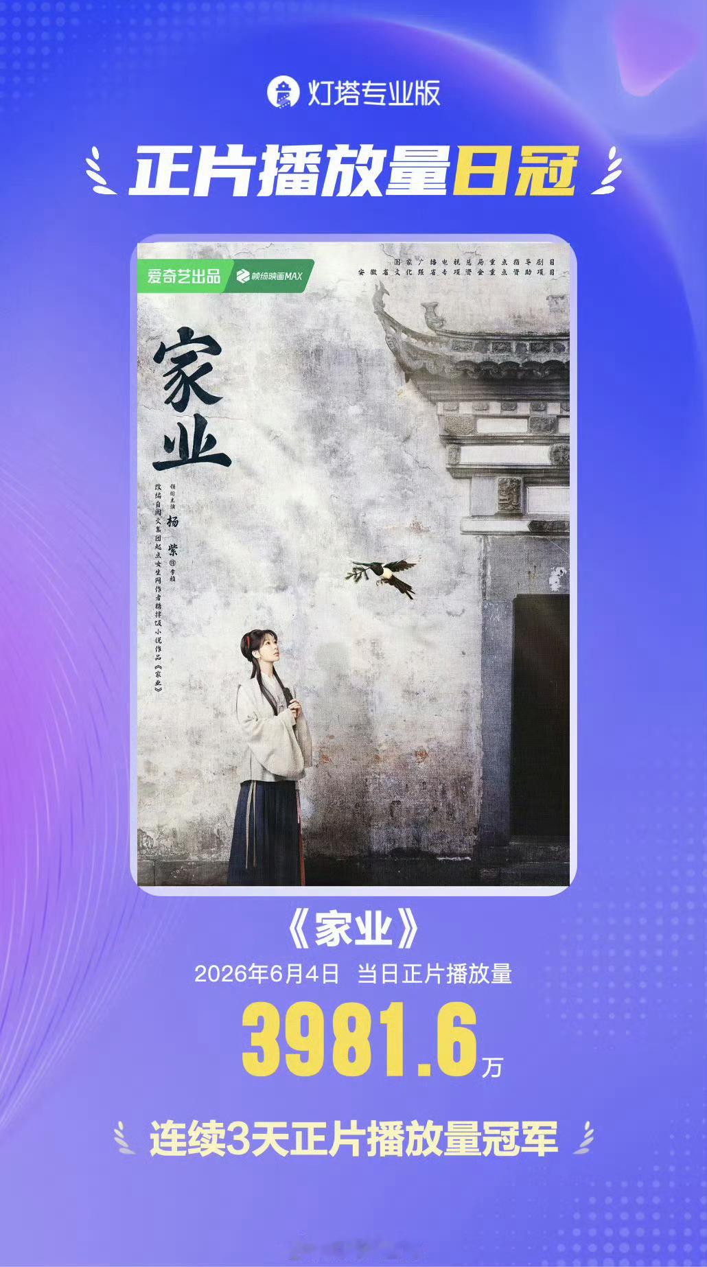 恭喜杨紫家业连续3天正片播放量日冠！ 恭喜杨紫家业连续3天正片播放量日冠！ 恭喜