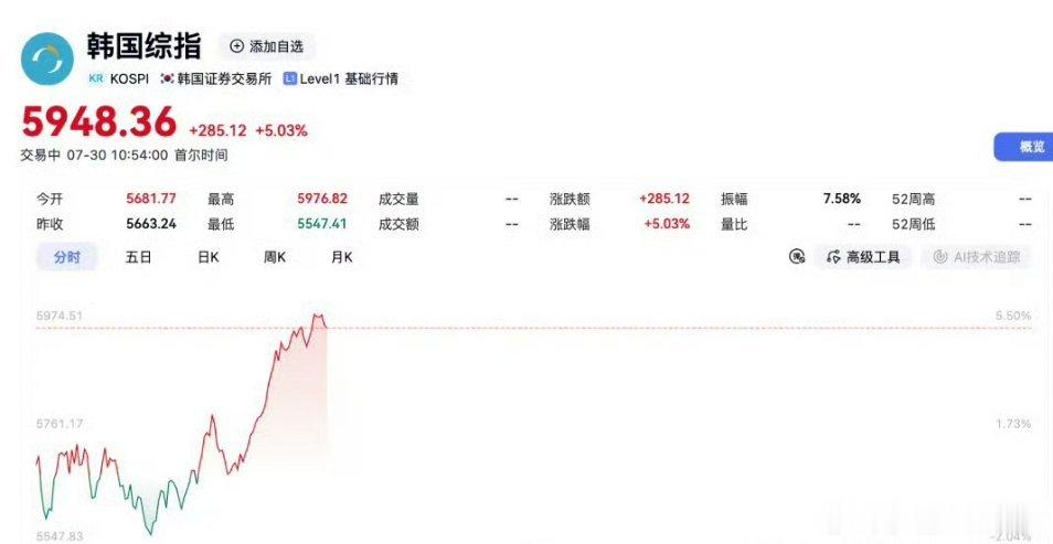 韩国两大存储芯片巨头均上涨韩股上演惊心动魄深V行情！韩国股市今日走出一波极具戏剧