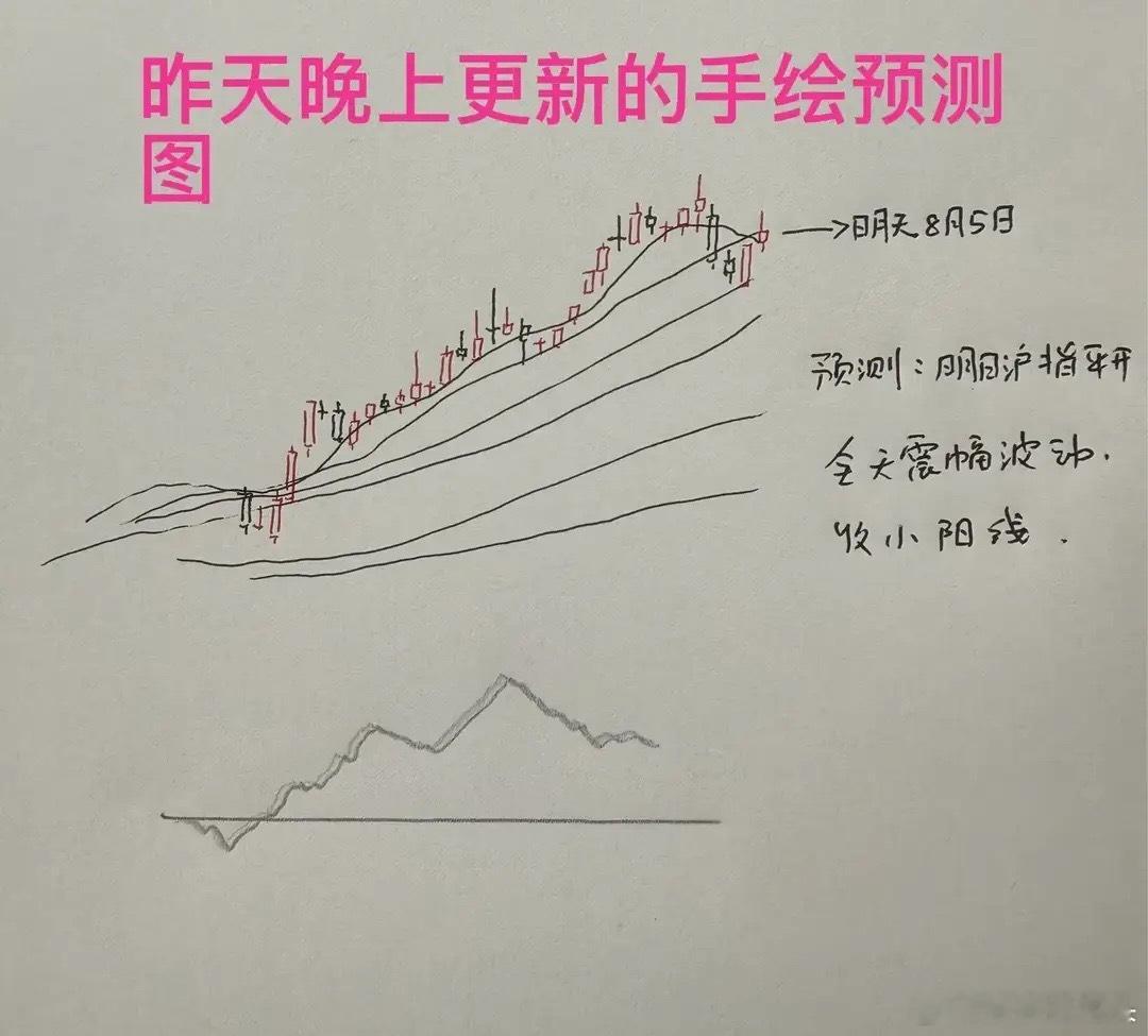 收评： A股放量上涨重返3600，浪5开始了吗？莎莎今天70分再胜一局收盘了，三
