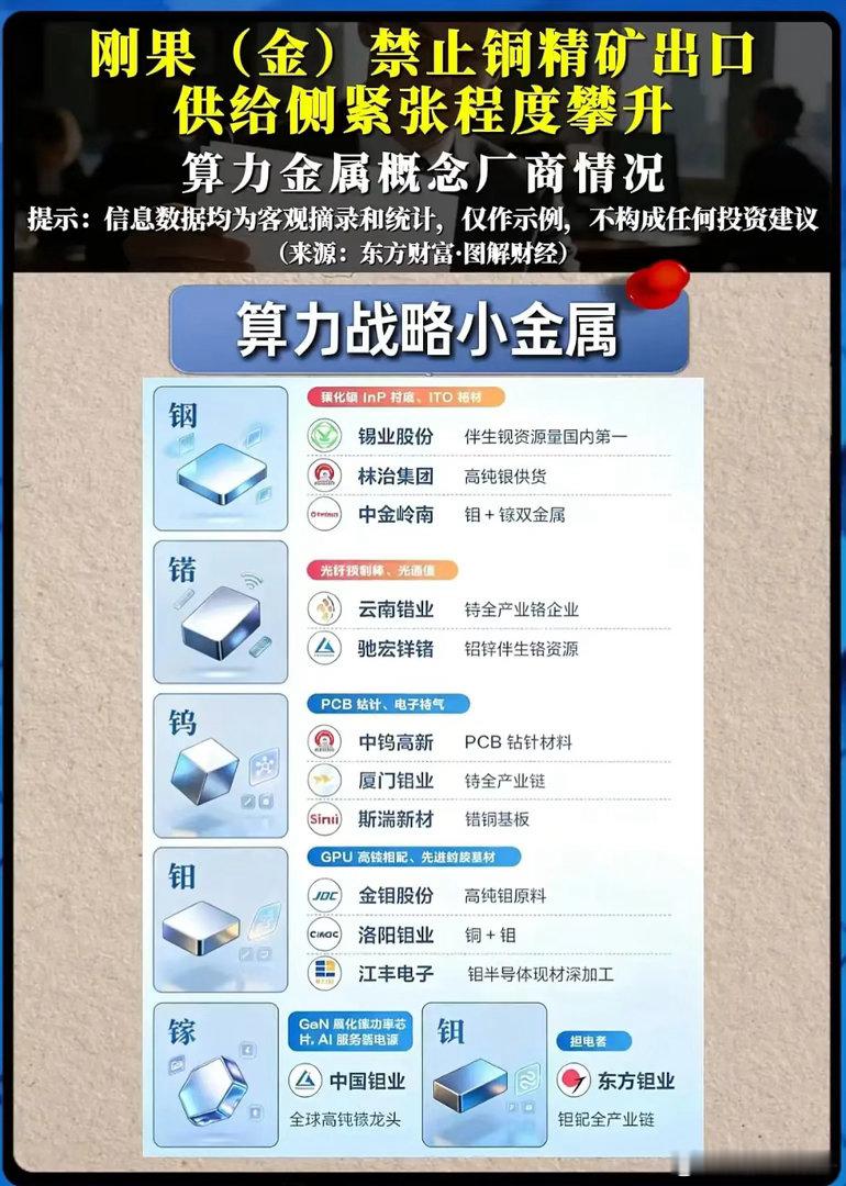 刚果金掐断铜精矿出口，算力金属大行情要全面引爆了吗？AI算力浪潮席卷全球的当下，