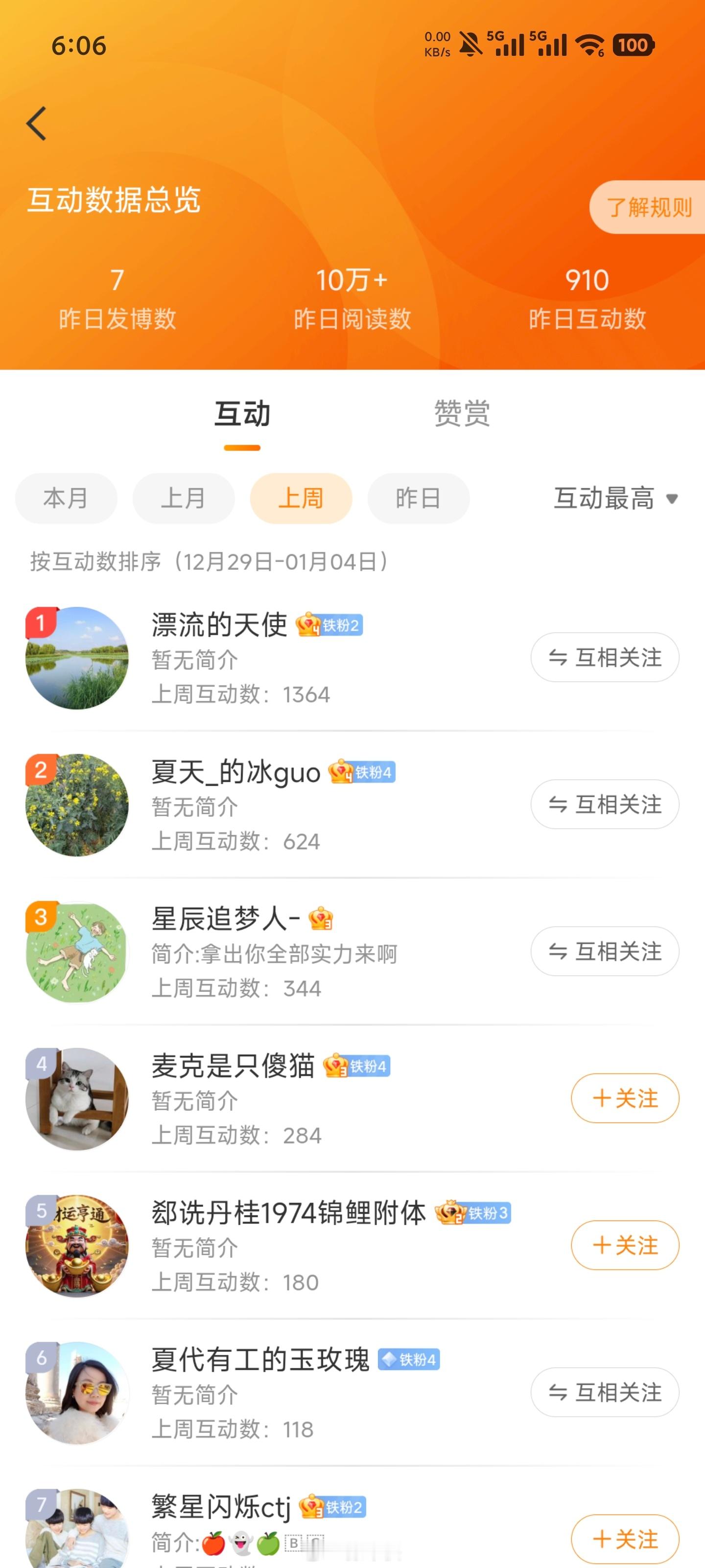 恭喜荣获上周互动榜一大哥老规矩福利9选1本周互动榜活动继续更多福利进铁粉群来领取