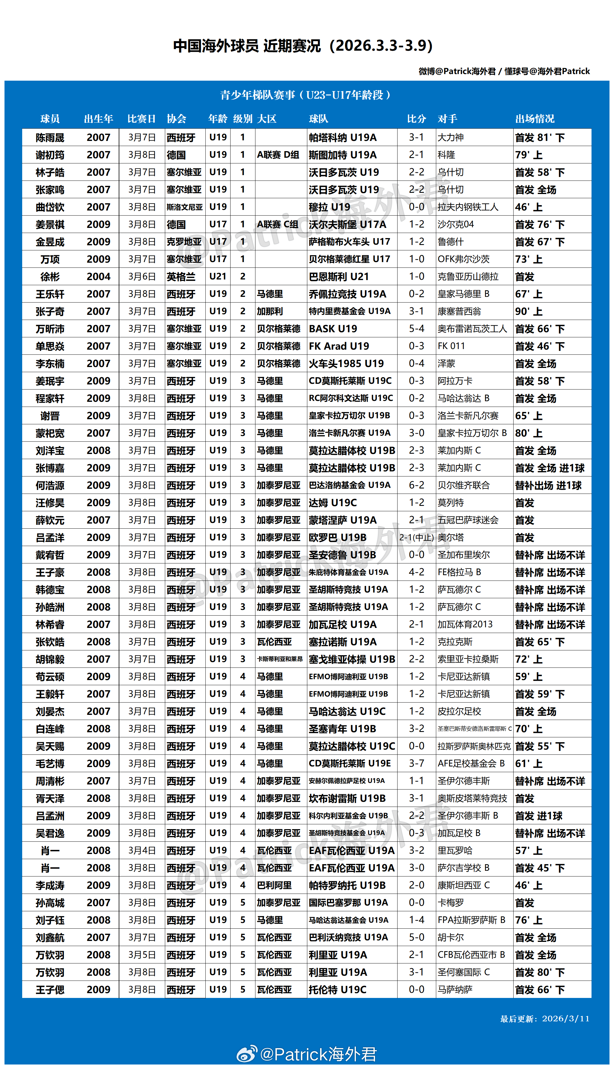 留洋周报 海外球员比赛一览 (2026年3月3日-3月9日) 西班牙男足联赛体系