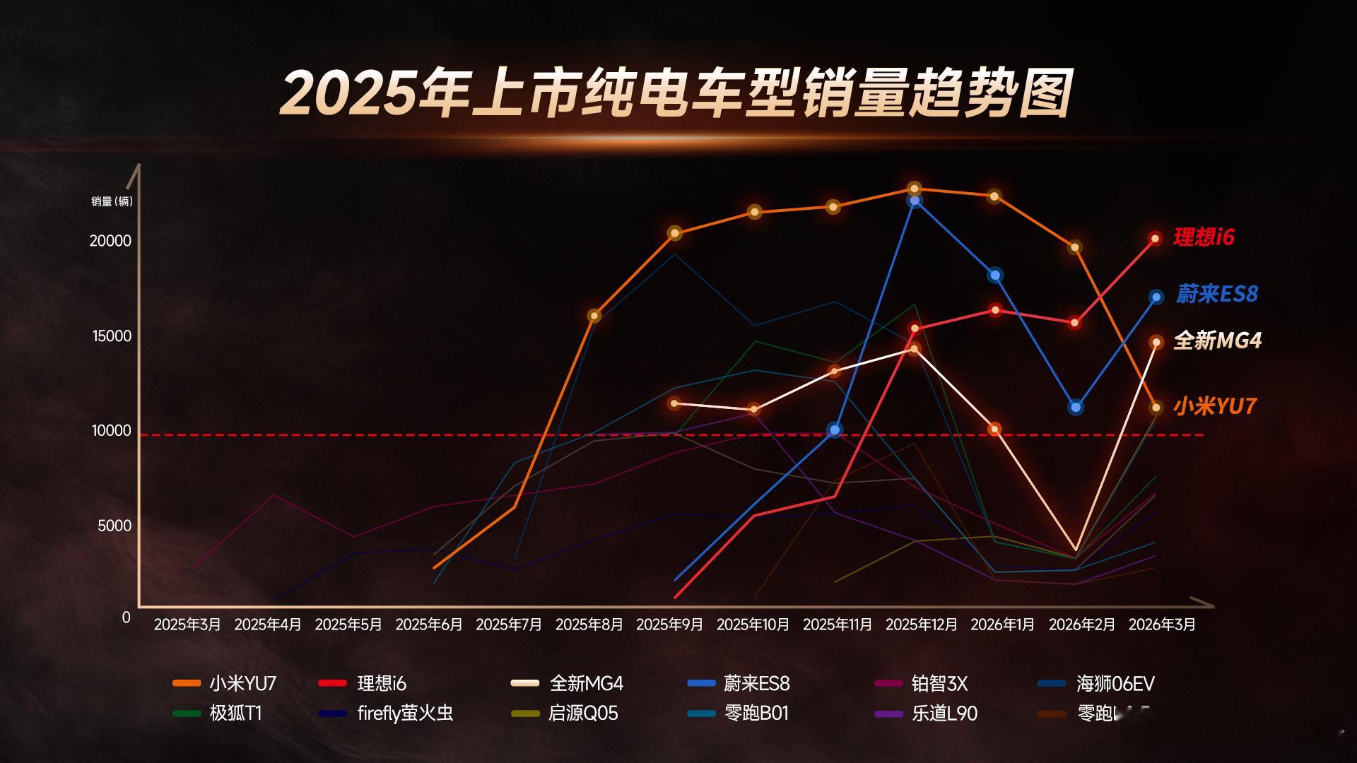 百款新车仅4台纯电爆款2025年上市纯电车真爆款只有这四款🔥新能源车市卷成红海