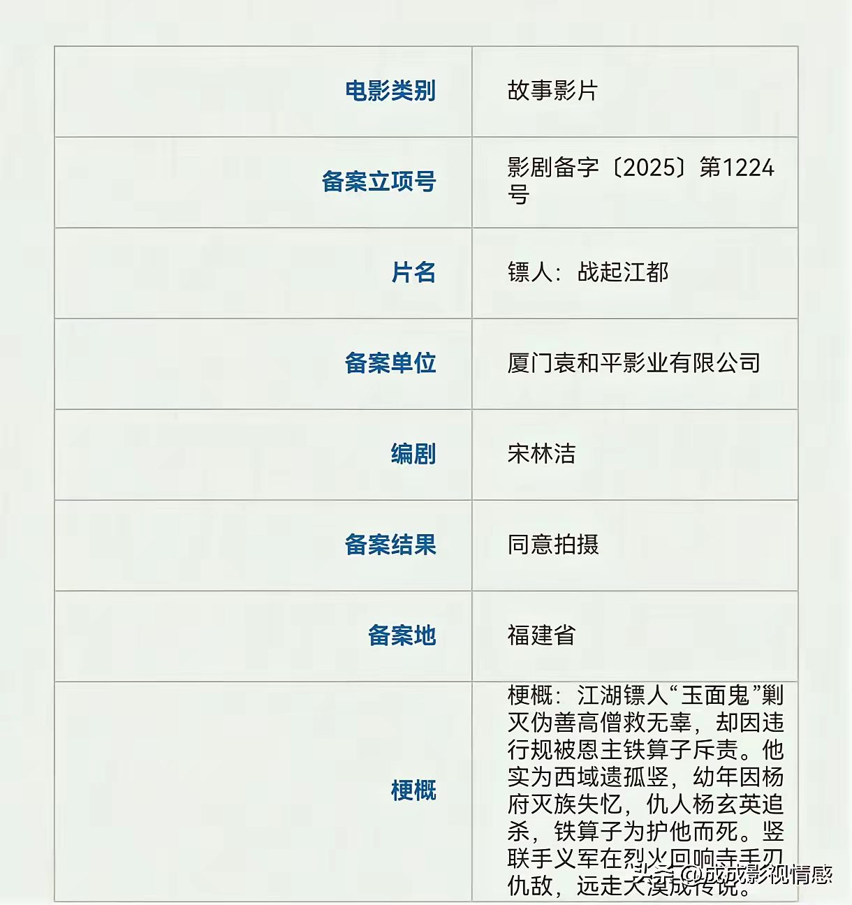 吴京、谢霆锋、李连杰、于适、刘耀文、此沙等主演的电影《镖人：战起江都》备案！​去