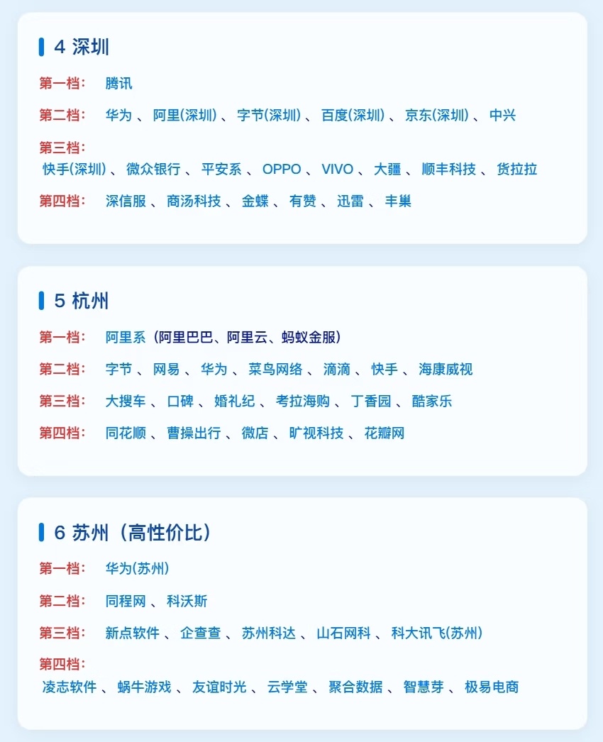 来看看哪10大城市有互联网大厂驻扎！年轻人就业可以参考。互联网大厂