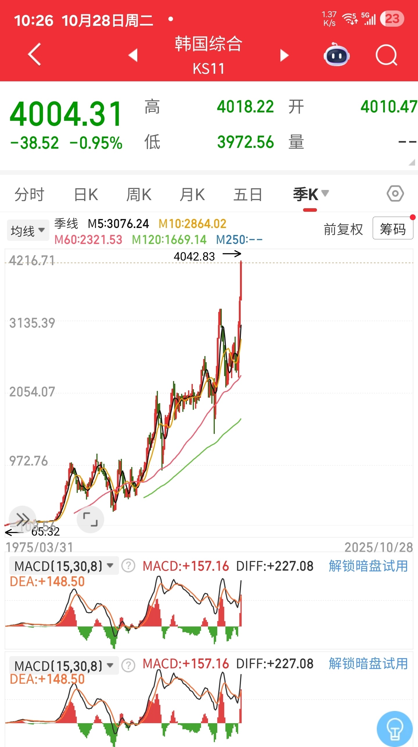 韩国综指和A股先后突破4000点，不同的是，韩综指是创下几十年历史新高，而A股是