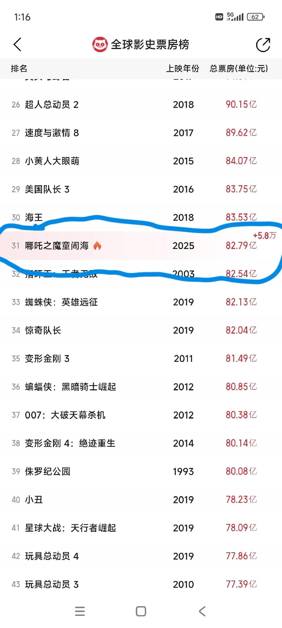 82.79亿！《哪吒之魔童闹海》超越《指环王：王者无敌》，跃居全球票房榜31，距