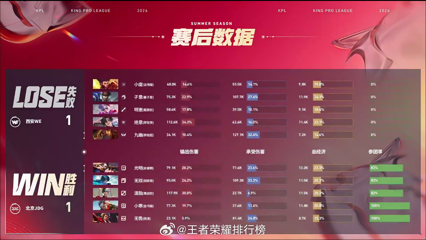 无双大司命MVP北京JDG对战西安WEJDG野区打开节奏，无双大司命承伤拉满，1
