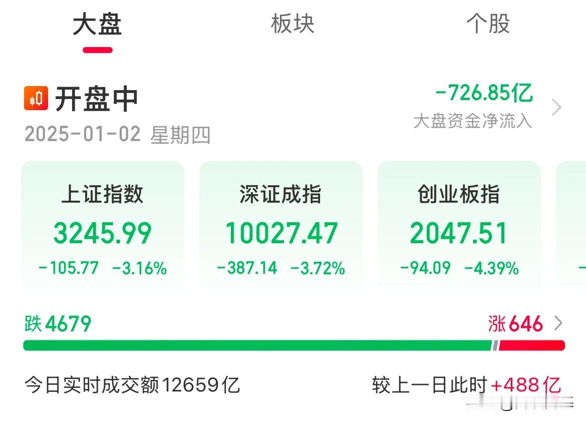 百点长阴！这么血洗！疼吗？需要多久的震荡和修复才能再战

一晃回到了2024年初