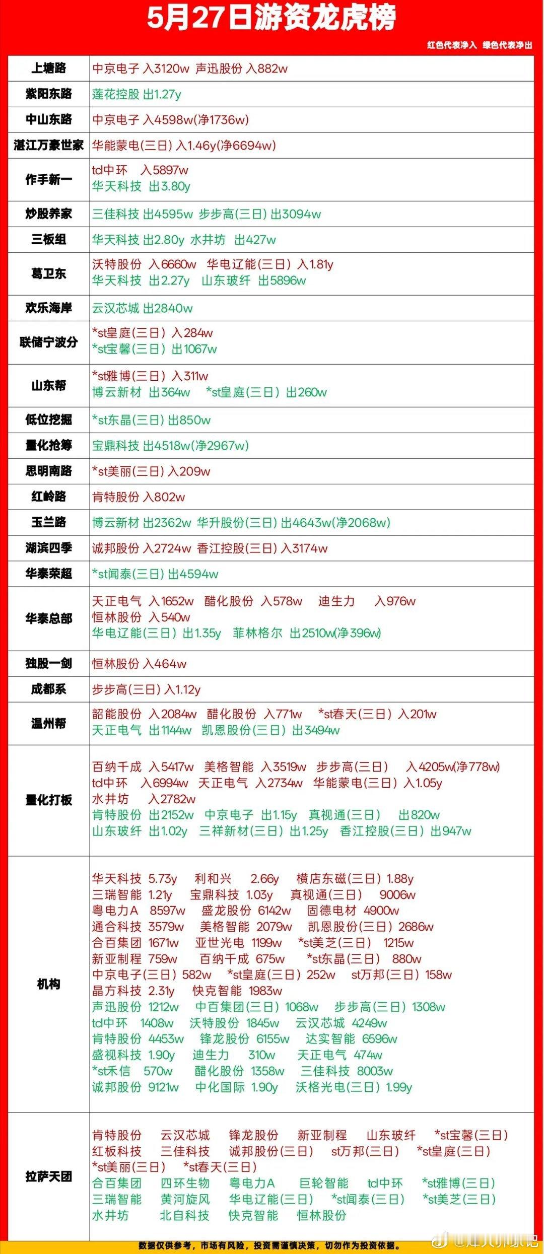 5月27日龙虎榜复盘：游资动向全拆解！谁在猛干？谁在跑路？兄弟们，今天的龙虎榜有