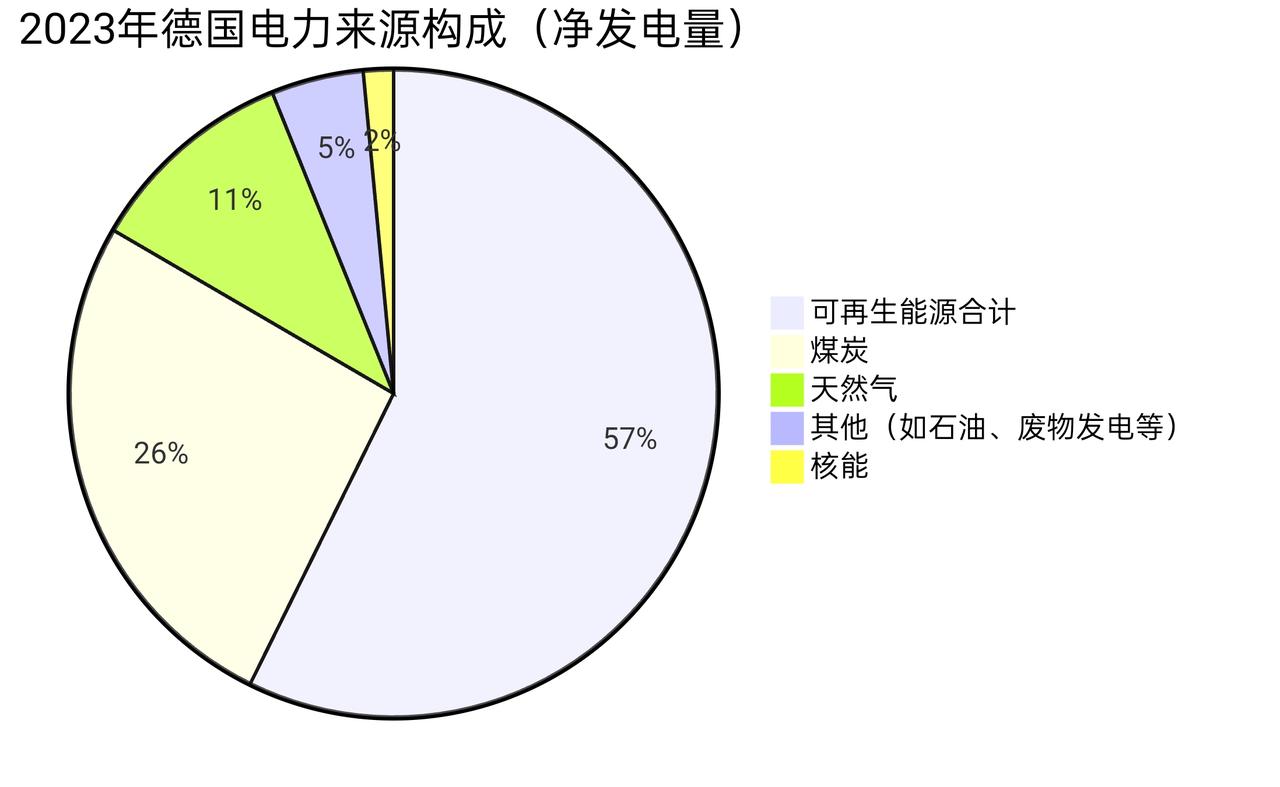 德国的电价惊人！
工业电价是中国的三四倍，而且基本上也就是这几年涨上去的，以前也