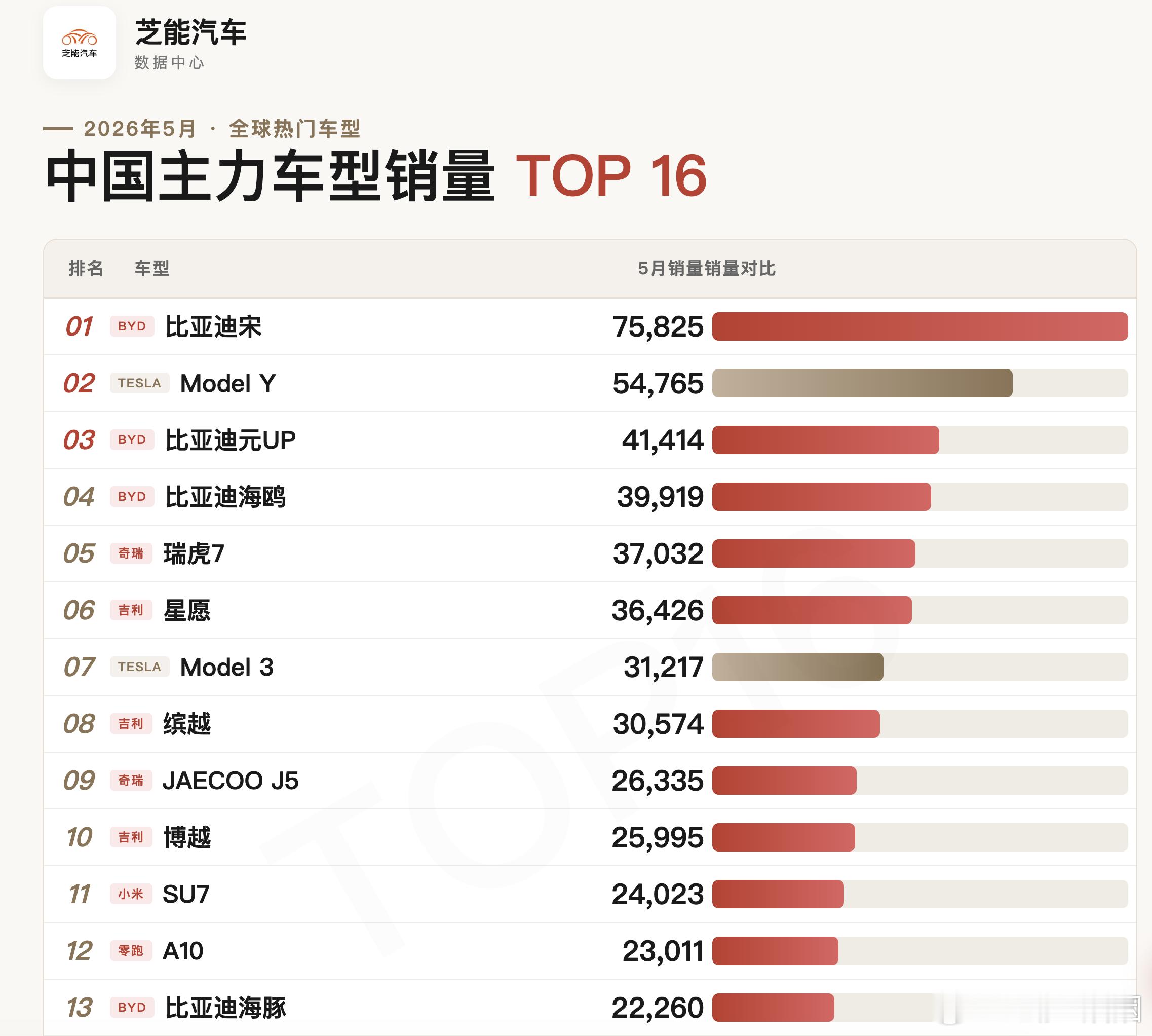 新能源小车卖不动了  乘联会5月数据显示，A00级微型代步车批发量同比暴跌44%