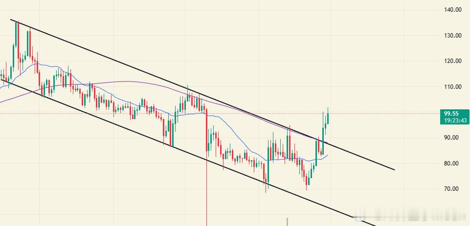 QNT突破3个月的日线旗形，强势向上突破标志着数月来首次出现强劲的技术性反转，上