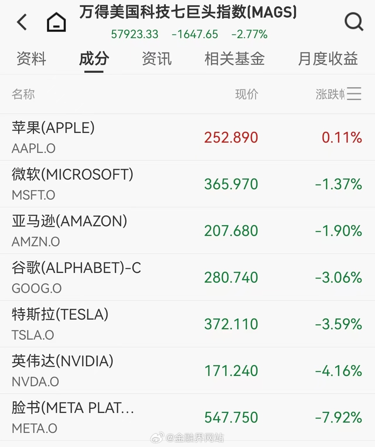 【美股全线大跌，纳指跌入技术性修正区间！存储芯片股集体重挫，闪迪跌超11%，特朗