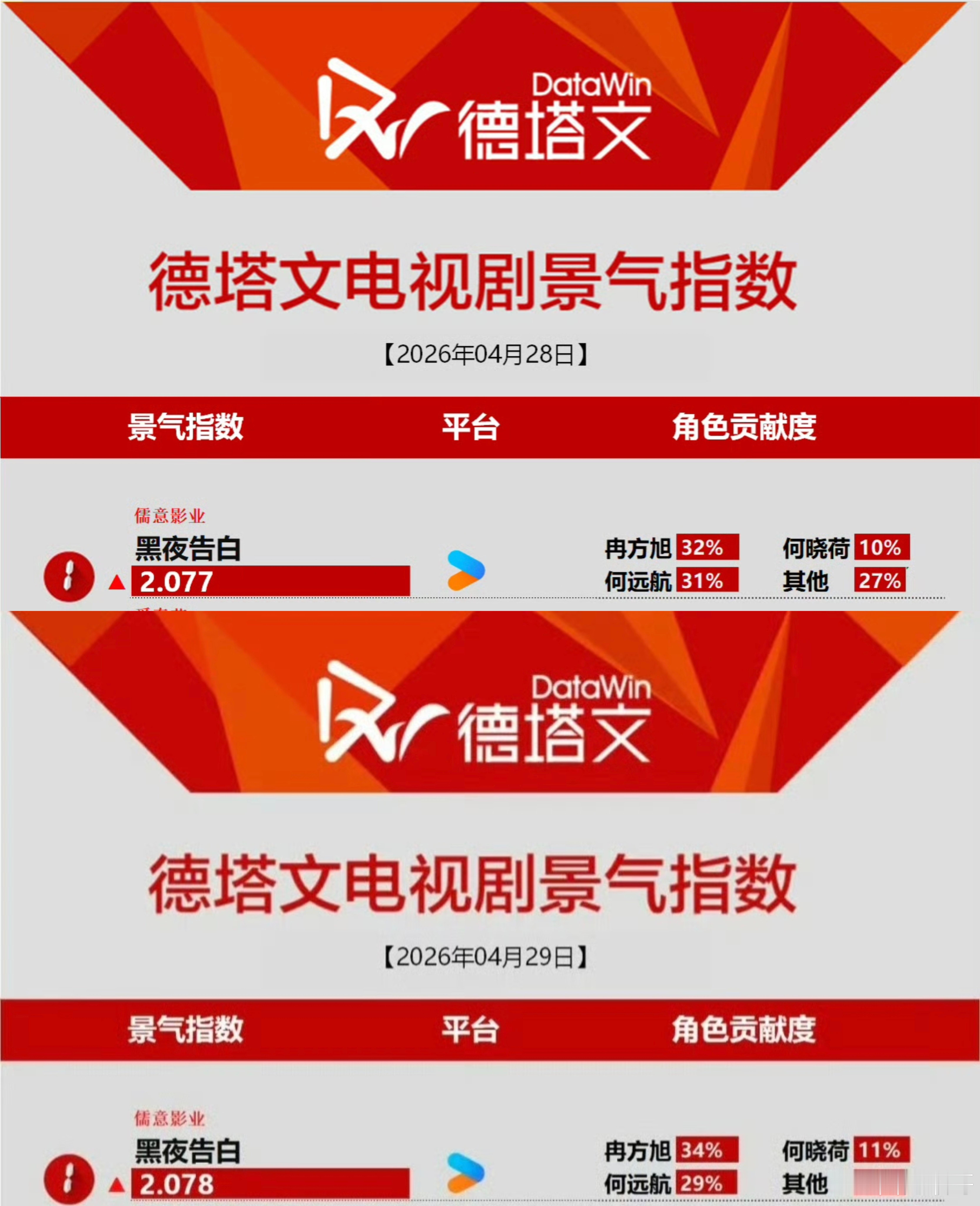 王鹤棣这几天好消息不少呀，黑夜告白连日上涨已拿下了两日的电视剧景气指数榜一！且五