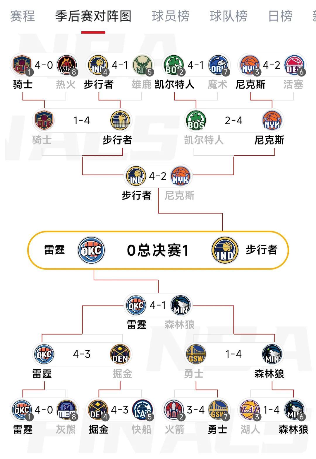 总决赛第一场步行者赢了，就是收视率保住了。

雷霆太强大，常规赛第一，给他们赢，
