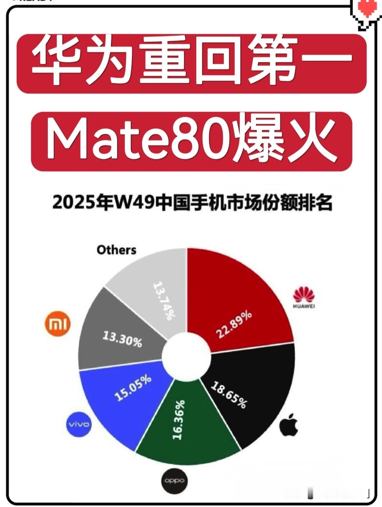 经历了Mate 60的惊喜回归和70系列的稳步迭代，到80系列时，麒麟芯片的产能