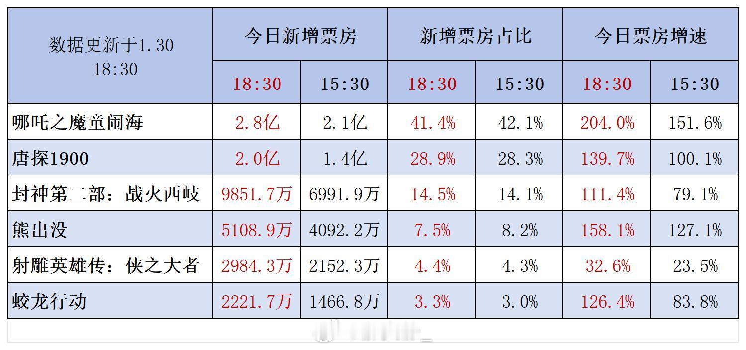 截止下午6点半，今日电影票房新增统计排名：哪吒、唐探、封神、熊出没、射雕、蛟龙 