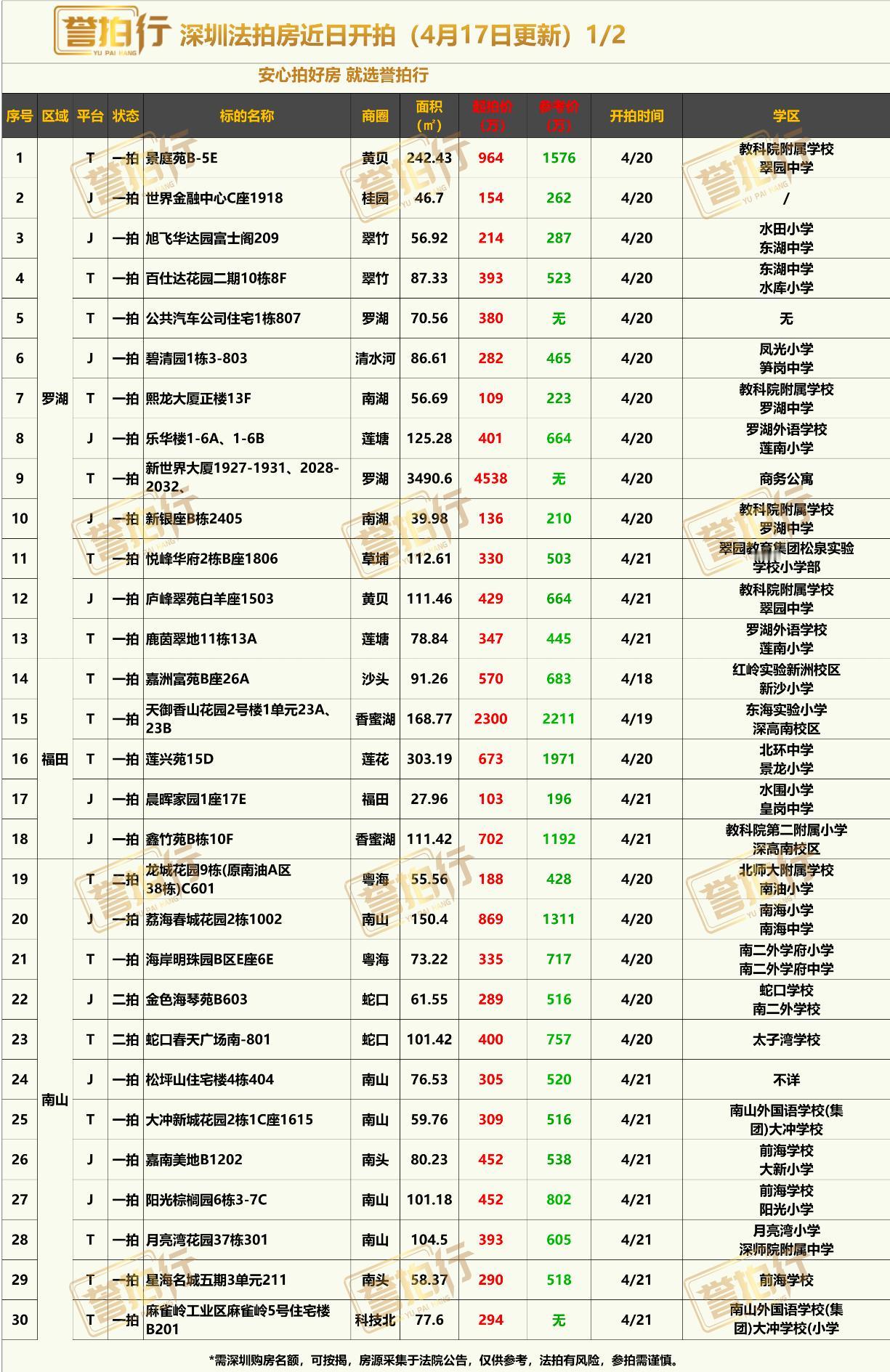 深圳法拍房：近期开拍，好多好房~
1、百仕达二期，单价只要4.5万，价格不错
2