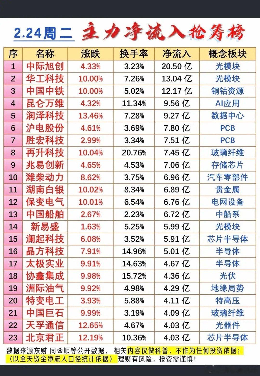 2.24周二  主力大资金  净流入抢筹榜！1.光模块CPO2.铜钴资源矿3.P