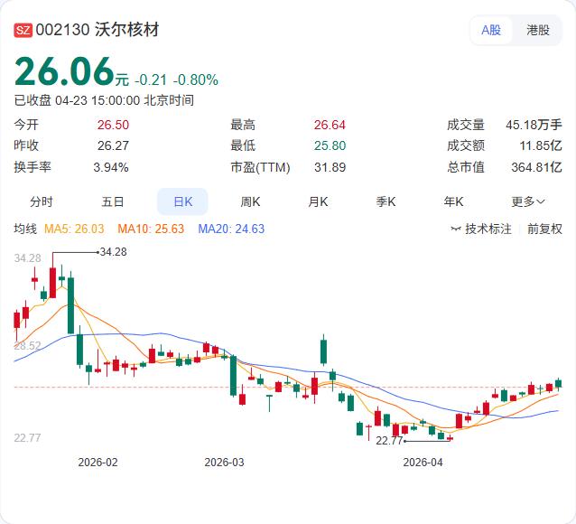 沃尔核材刚刚公告：拟分拆控股子公司上海科特至北交所上市！ 4月23日晚间，公司董