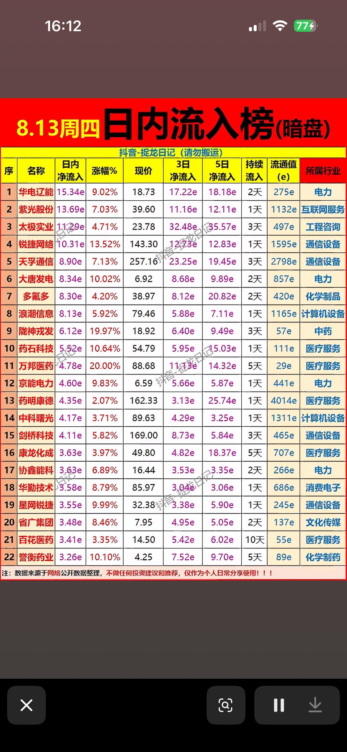 8月13日主力资金暗盘今天、3日与5日净流入榜股市行情真火辣！

8月13日的股