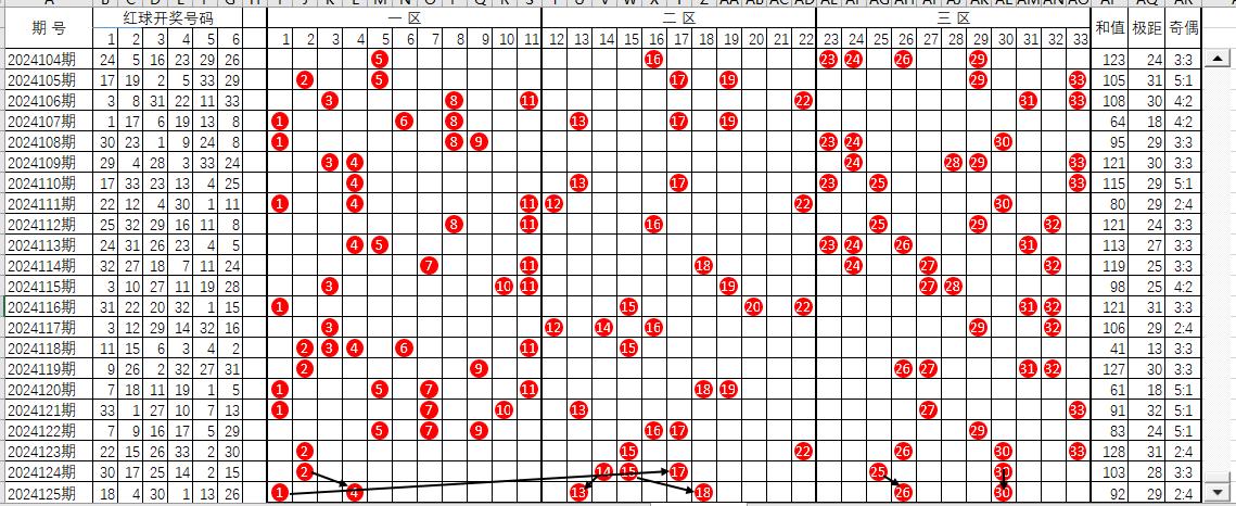 双色球截止2024125期走势图
