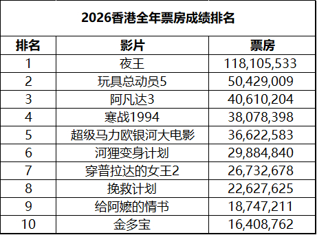 2026年第29周香港票房 ：1.《奥德赛》开画夺冠破千万，成绩出色；2.《玩具