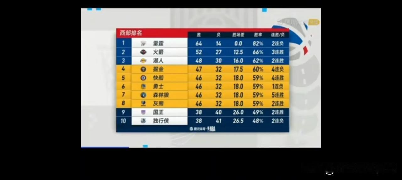 很多人都想NBA西部就这排名不动了，季后赛今天开打吧，这样排位很合理，季后赛也刺