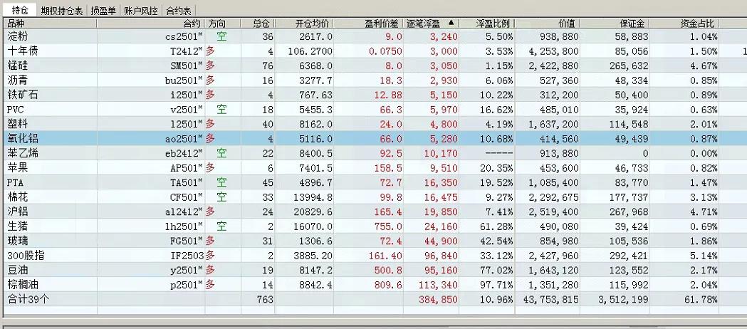 期货商品指数今日出现回调
两个账户均出现净值回落

商品指数如果再跌，可能要变盘