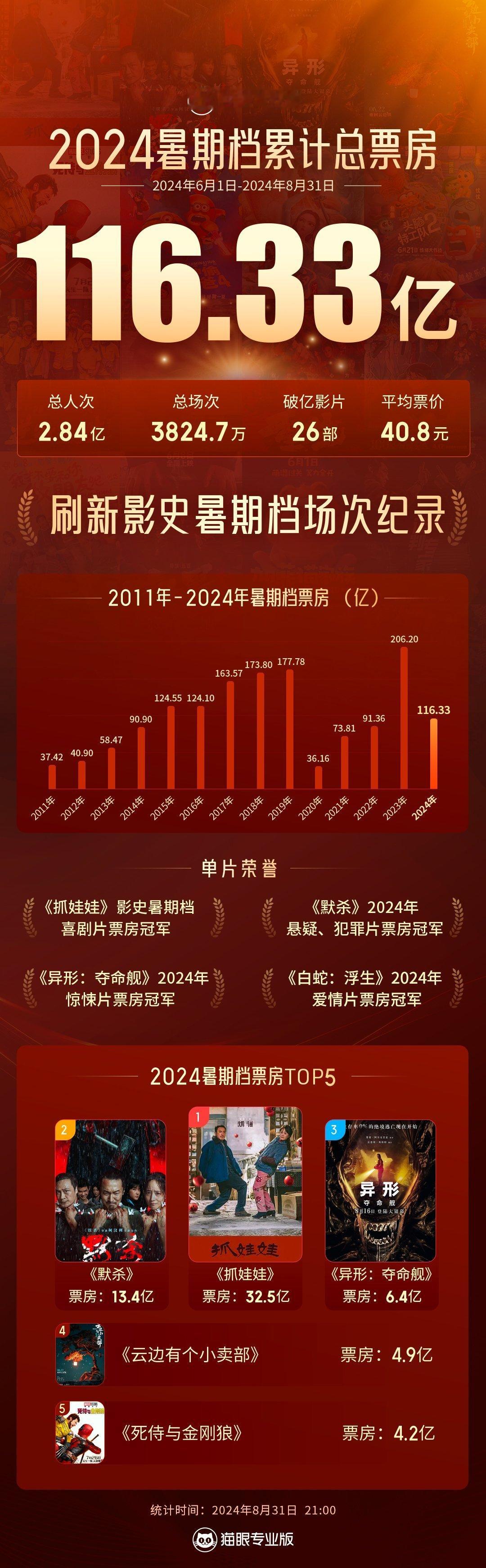 凄惨的暑期档终于结束了，相比去年总票房和观影人次几乎腰斩，一夜回到十年前，进去9