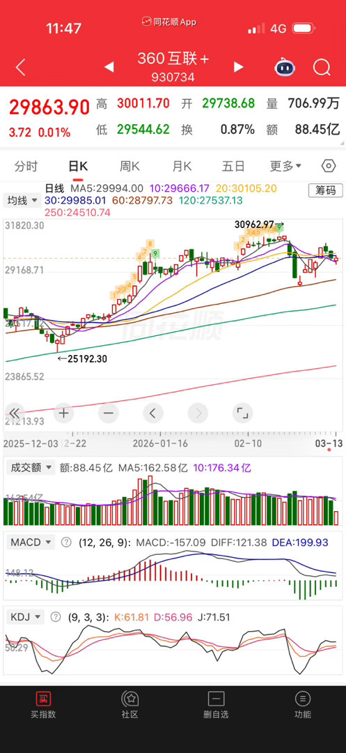 360今天都没跌，价格不便宜买了没用，耐心等回落再买。 