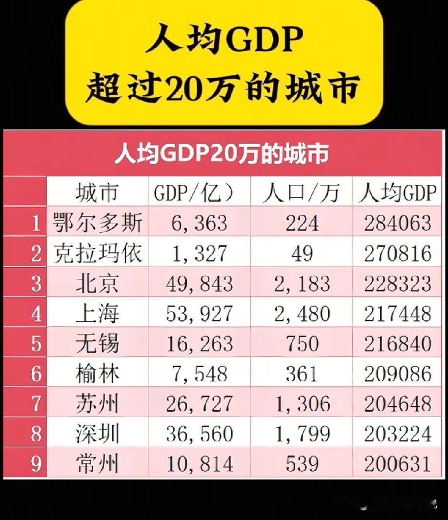 中国大陆人均GDP达到20万元人民币以上的城市有哪些呢？下面这张图片可以告诉你，