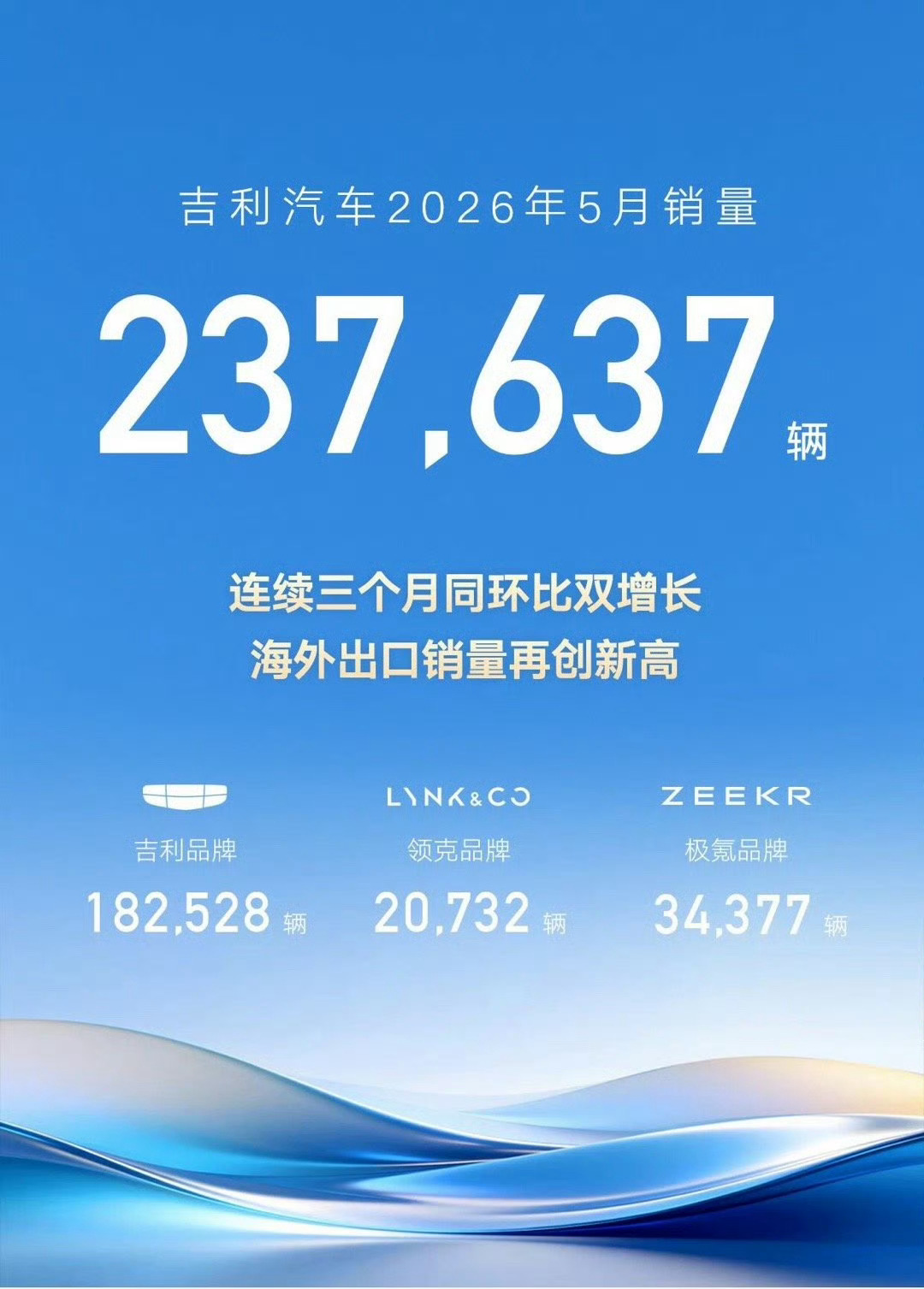 连续三个月同环比双增长！是的说的就是吉利汽车，5月销量23.8万辆，海外出口销量