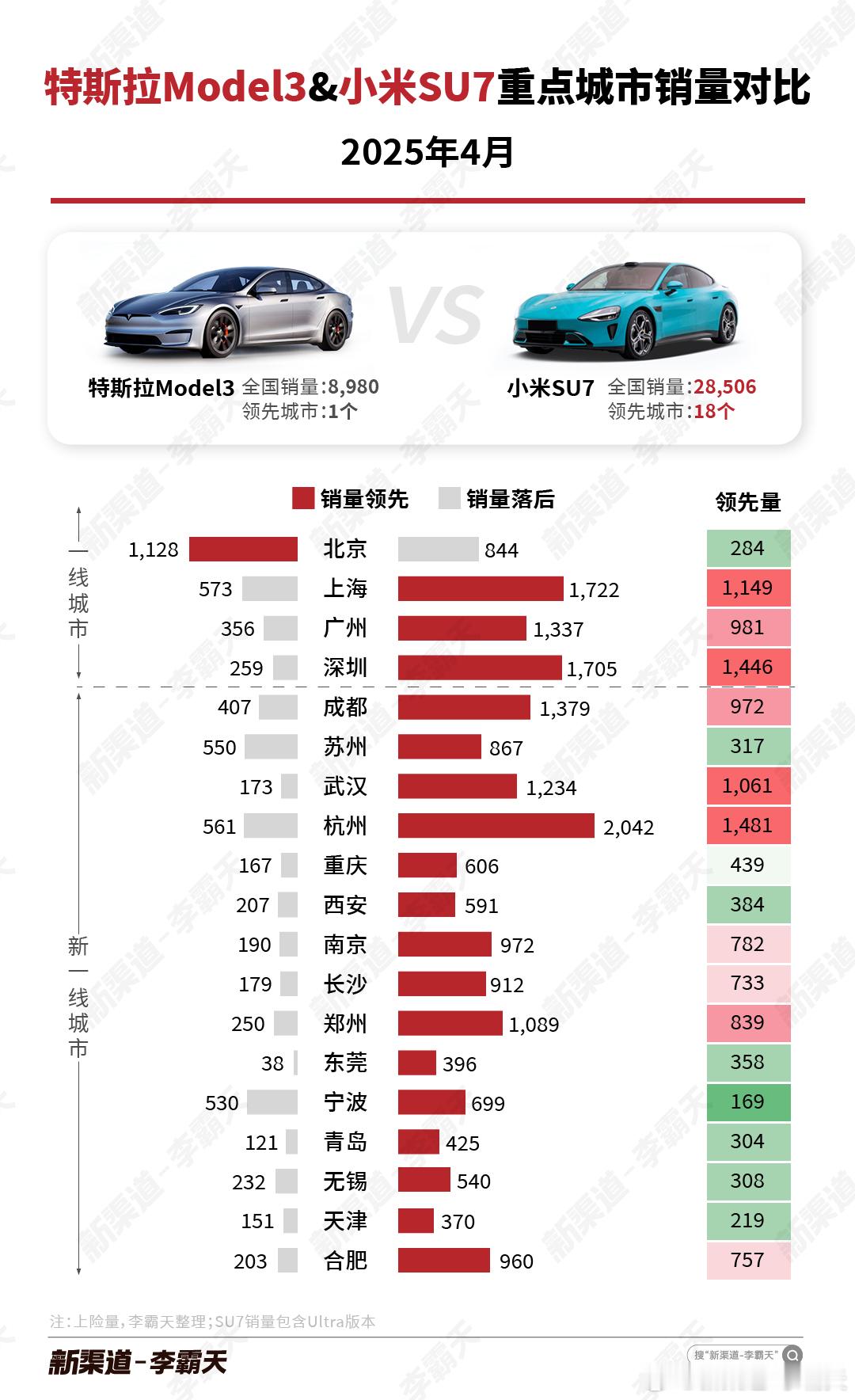 【特斯拉 Model 3 vs. 小米 SU7 4 月重点城市销量对比】SU7在