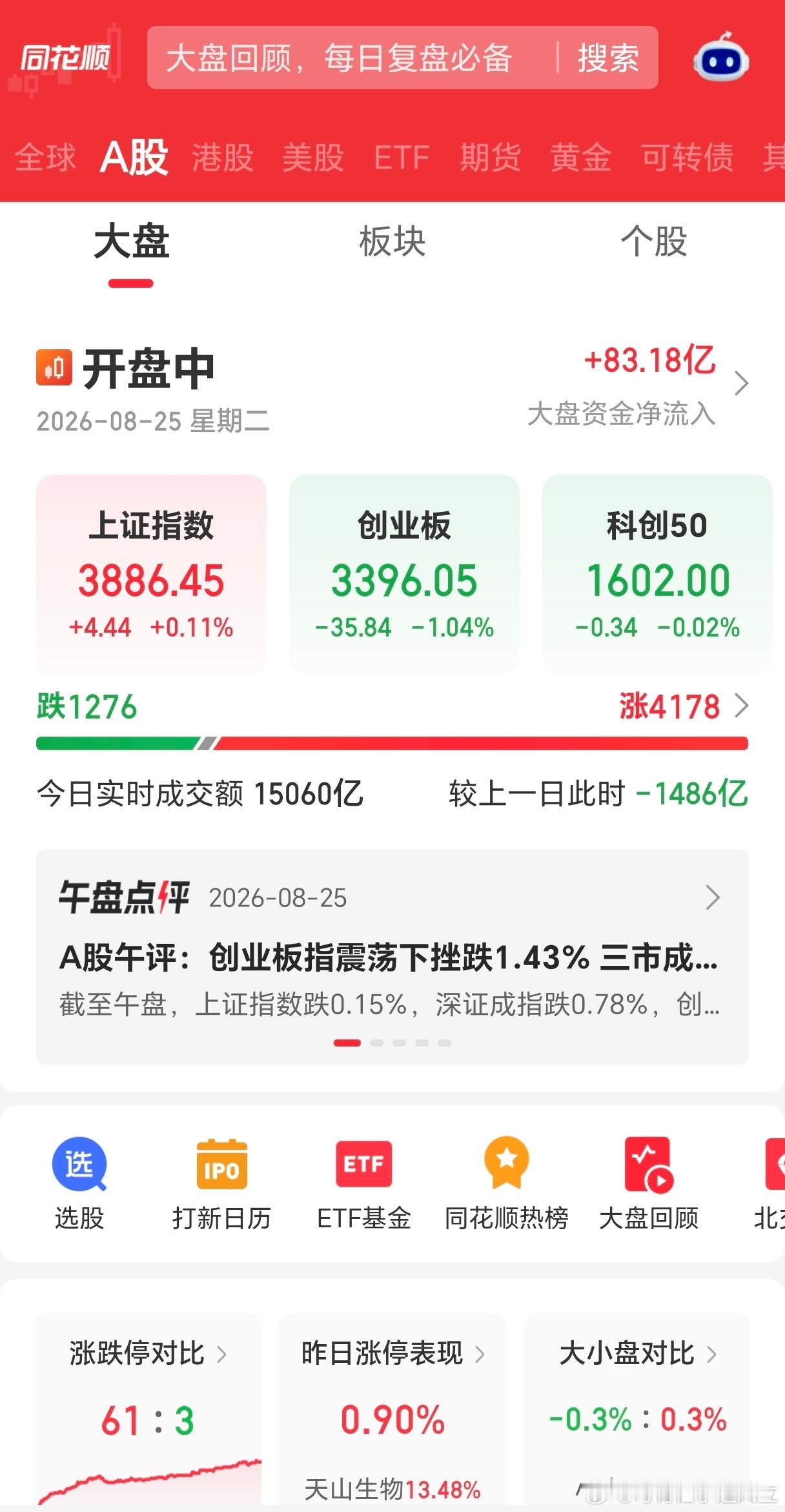目前有4178家个股上涨，指数表现一般，如果今天小红，明天就有希望是大红，怎么走