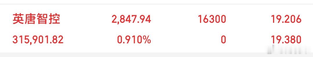 我已开仓，英唐，今日布局英唐智控，小幅稳步上行，持仓耐心等待节奏发酵。各位老铁有