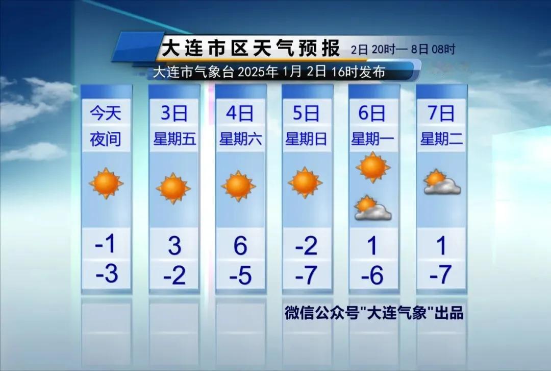 简单报天气！
1、明天冷空气撤离气温回升市区气温-2～3℃。
周六白天，气温继续