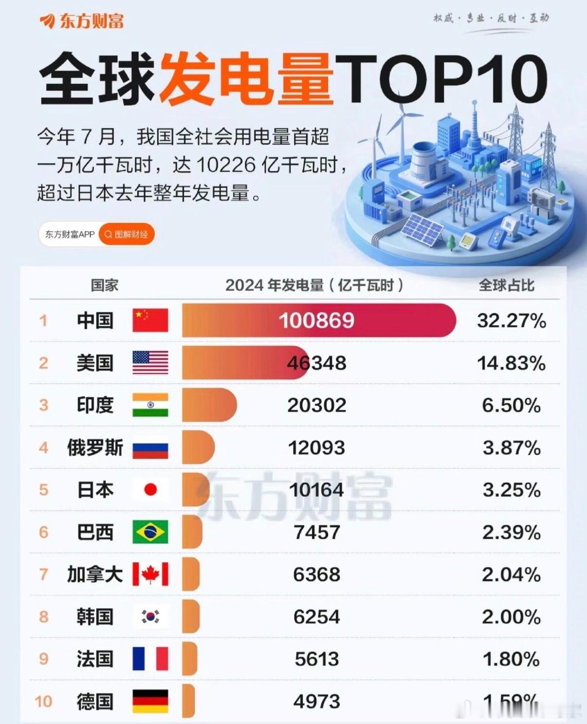 说句大实话，咱们这儿水电价格基本就是国家福利，全球都算最低那档。所以我挺不理解那