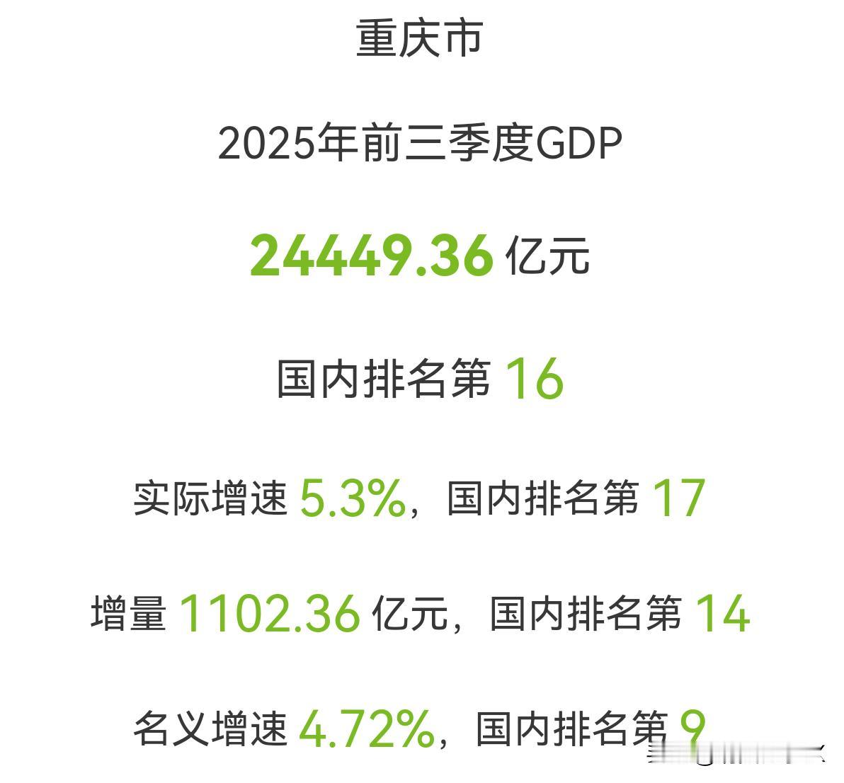 重庆市2025年前三季度GDP为24449.36亿元，经济运行保持平稳向好的基本