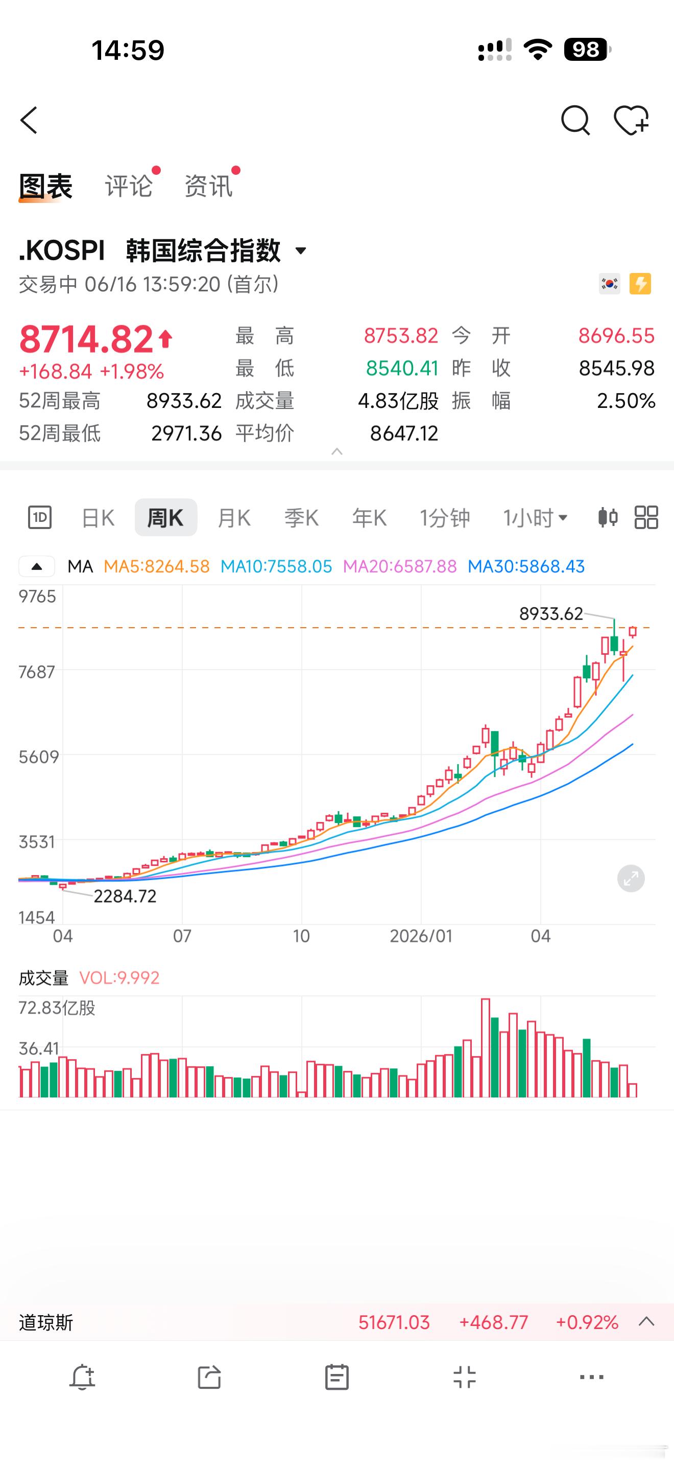 韩国股市指数一年翻了四倍，我们的媒体却还在说韩国人吃不起西瓜 
