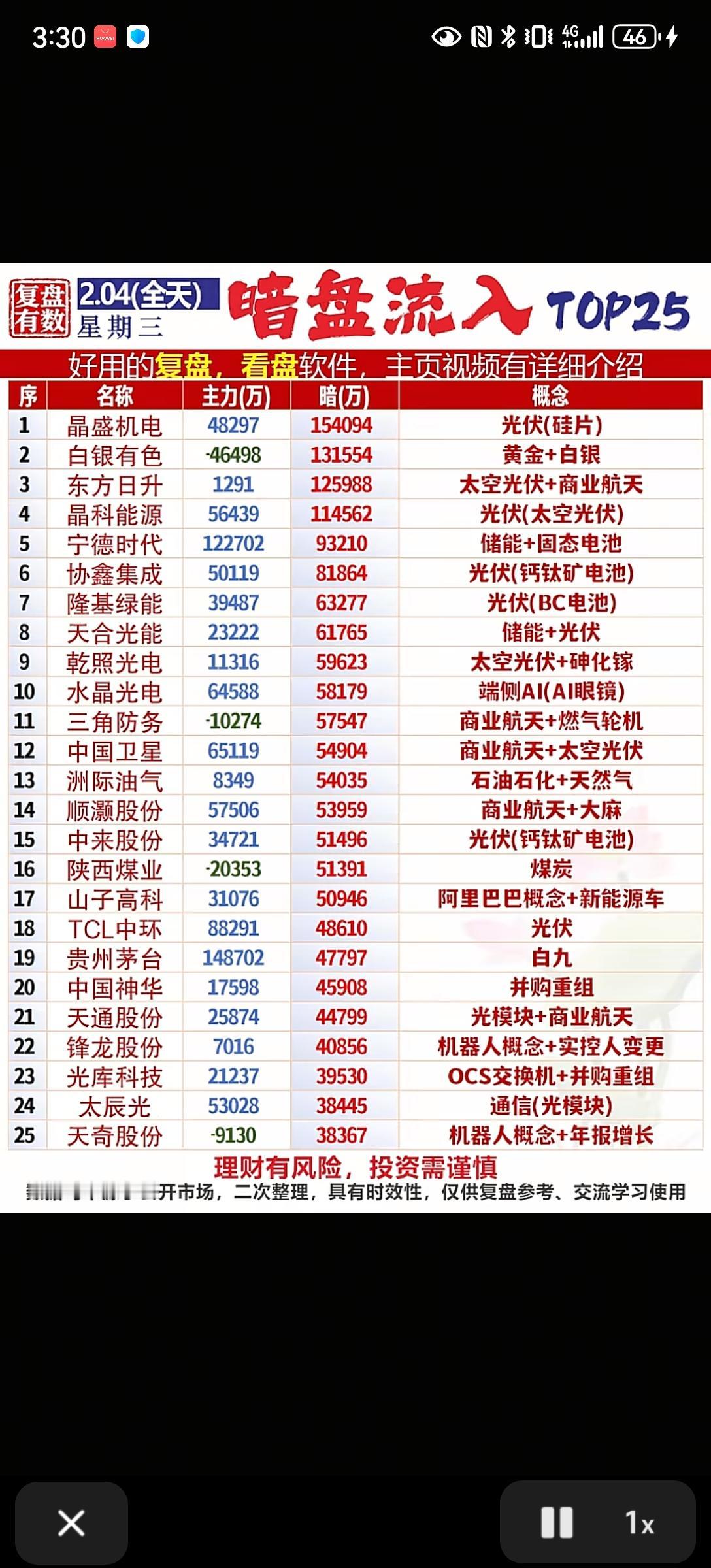 2月4日，周三A股主力暗盘资金流入一览！！！

今日，A股收涨0.85%，晶盛机