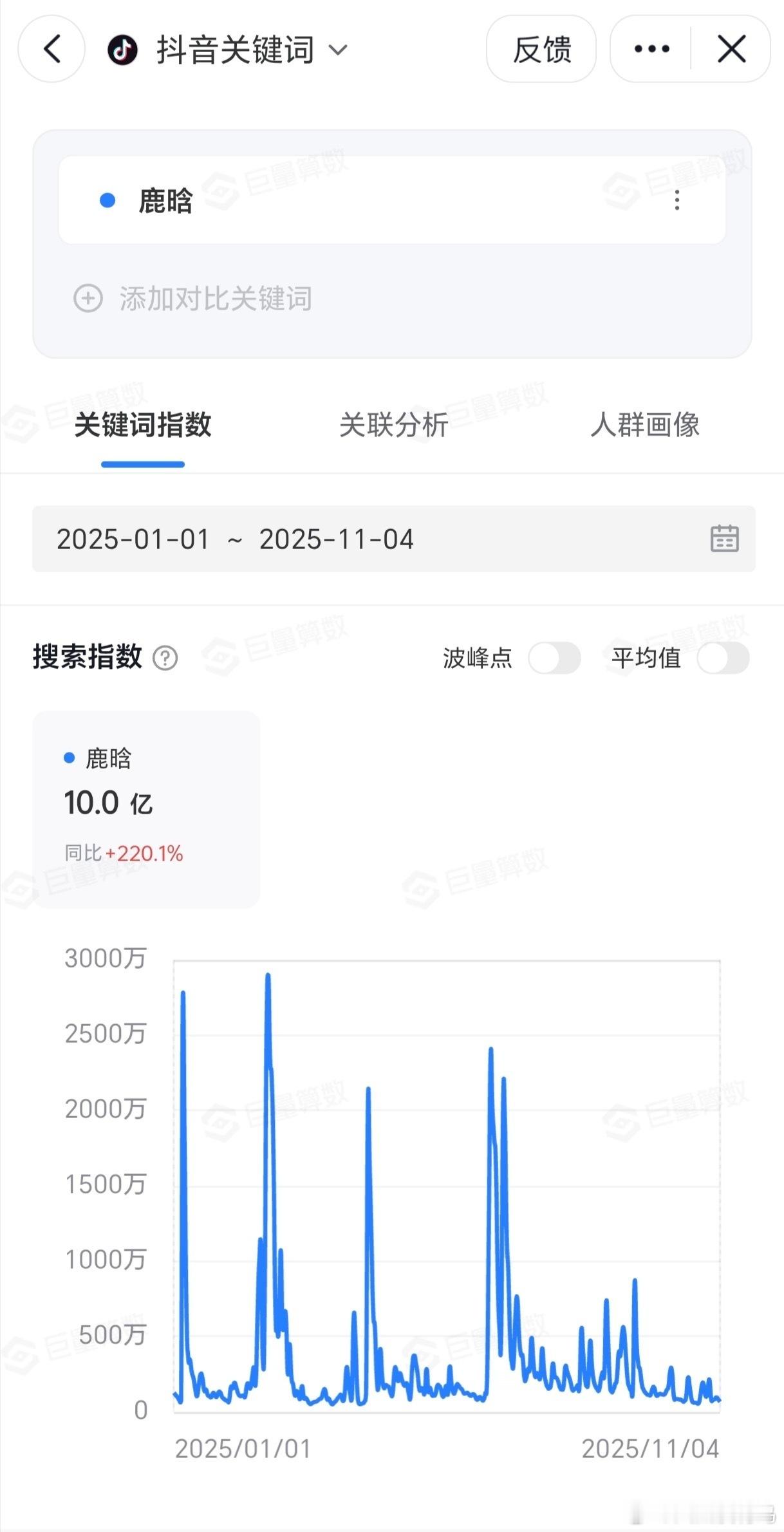 鹿晗好火，四大还是四大2025抖指已经破10亿了演唱会到现在累积了4.3亿是男明