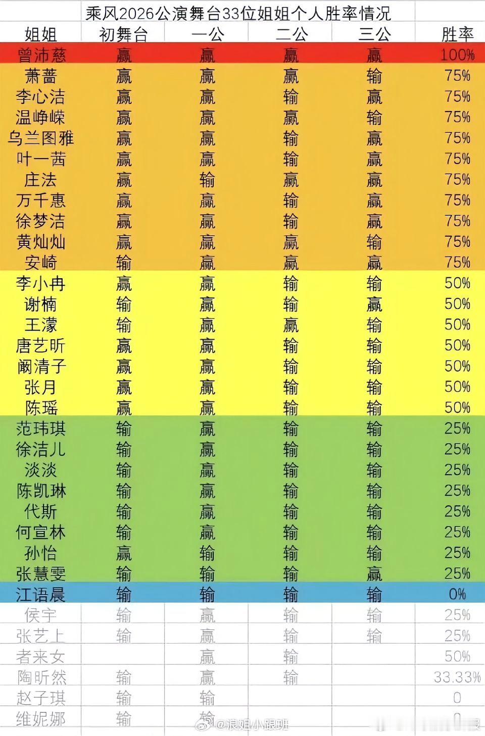 曾沛慈曾沛慈浪姐公演百分百胜率曾沛慈公演百分百胜率 这个曾沛慈太争气了，公演百分