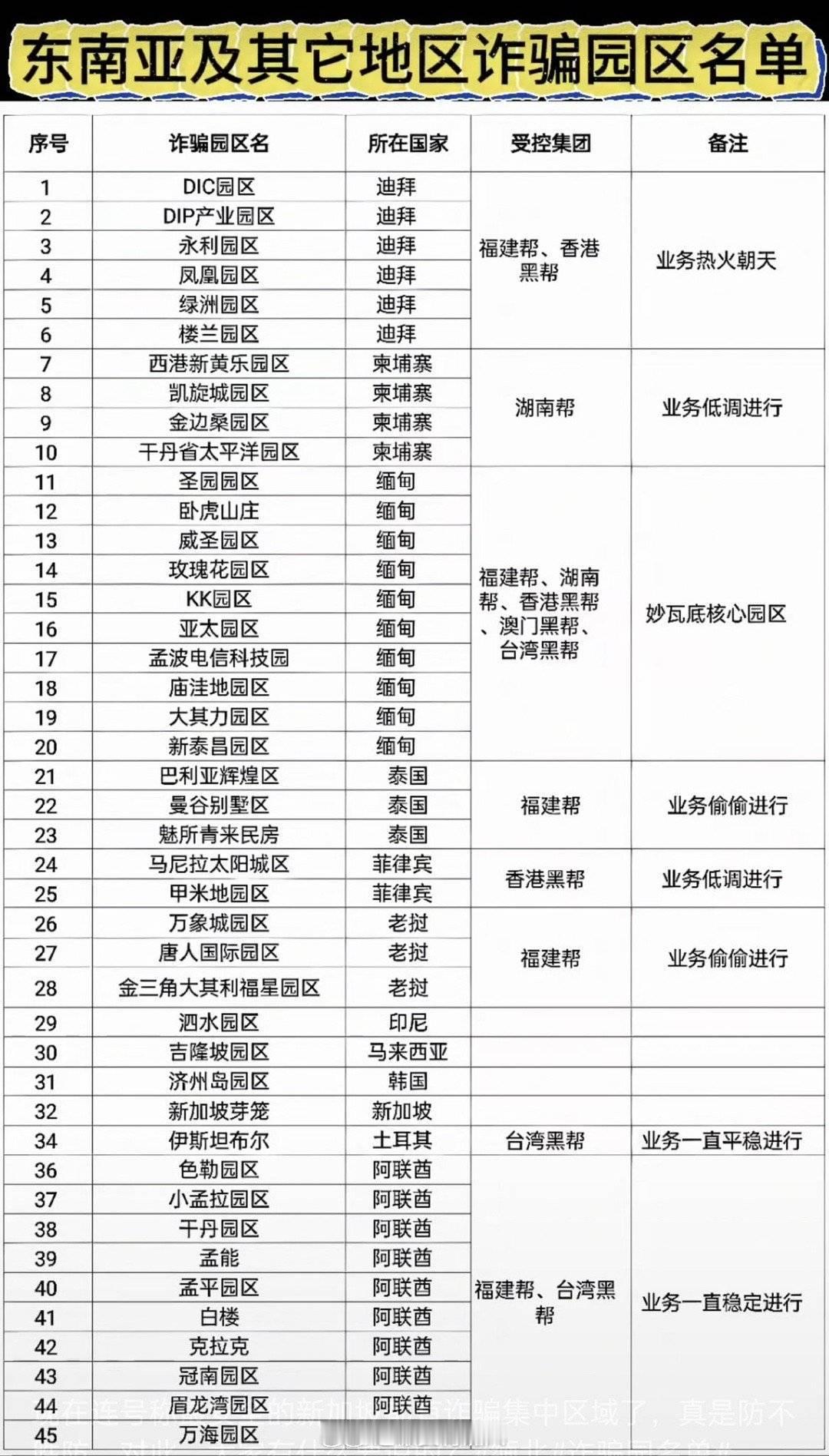 东南亚及其他地区诈骗园区名单一览[并不简单] 