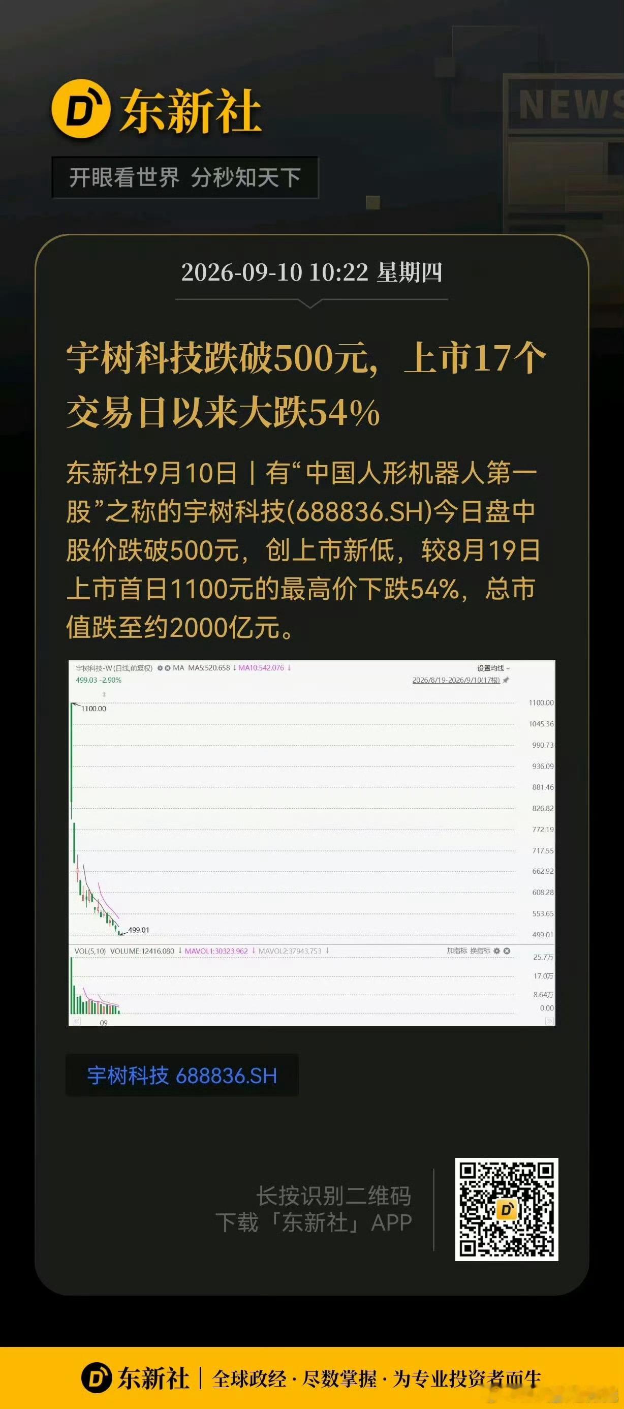 宇树科技总市值跌破2000亿，炒股就第一天想挣钱，后面都在会本的路上。跌成这样，